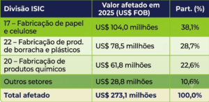 Tarifas dos EUA atingem agronegócio da Bahia em escala reduzida