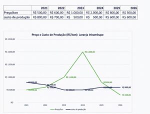 Crise da laranja na Bahia faz preços desmoronarem em 2026
